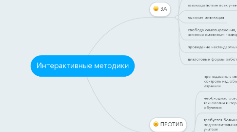 Mind Map: Интерактивные методики