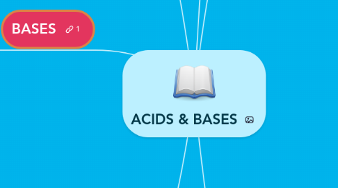 Mind Map: ACIDS & BASES