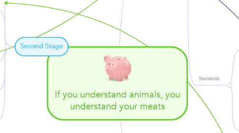 Mind Map: If you understand animals, you understand your meats