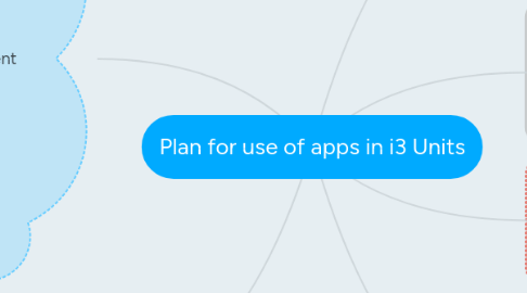 Mind Map: Plan for use of apps in i3 Units