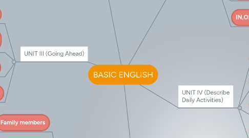 Mind Map: BASIC ENGLISH