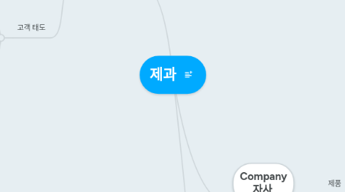 Mind Map: 제과