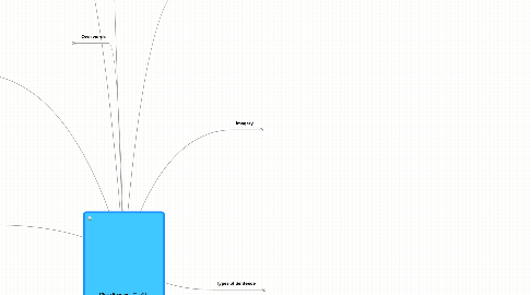 Mind Map: Close Reading