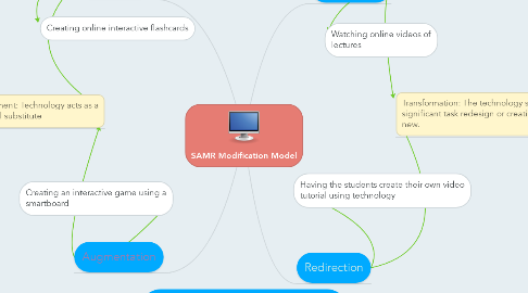 Mind Map: SAMR Modification Model