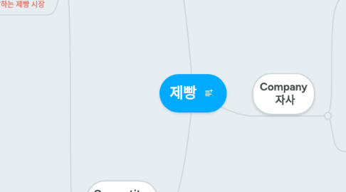 Mind Map: 제빵