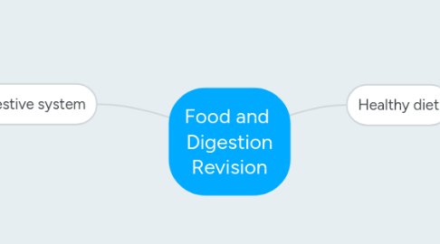 Mind Map: Food and Digestion Revision