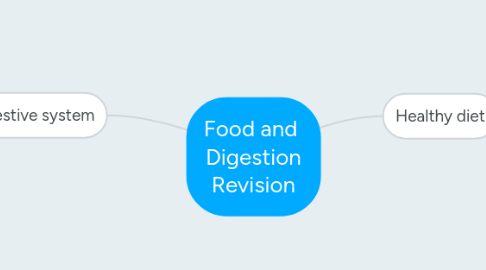 Mind Map: Food and  Digestion Revision