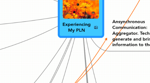 Mind Map: Experiencing My PLN