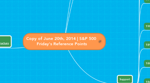 Mind Map: Copy of June 20th, 2014 | S&P 500  Friday's Reference Points