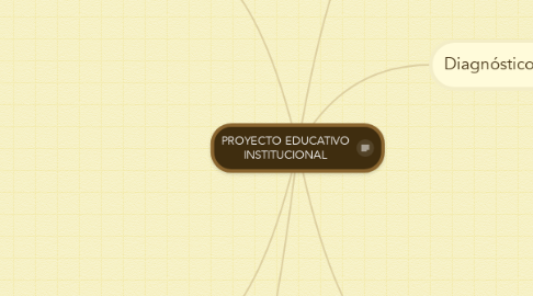 Mind Map: PROYECTO EDUCATIVO INSTITUCIONAL