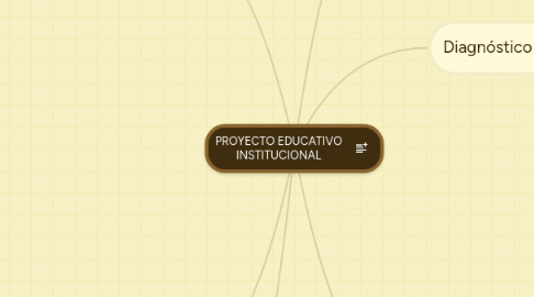 Mind Map: PROYECTO EDUCATIVO INSTITUCIONAL