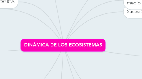 Mind Map: DINÁMICA DE LOS ECOSISTEMAS