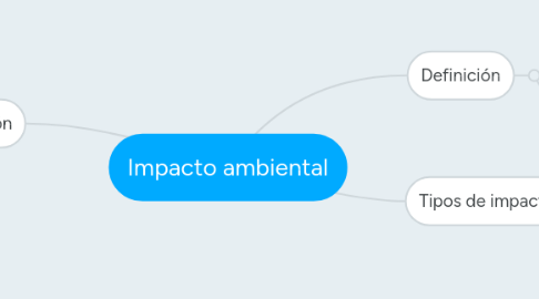 Mind Map: Impacto ambiental