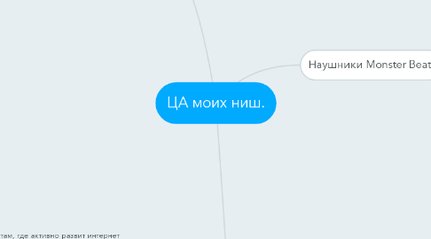 Mind Map: ЦА моих ниш.