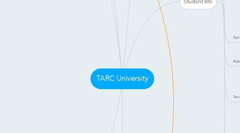 Mind Map: TARC University