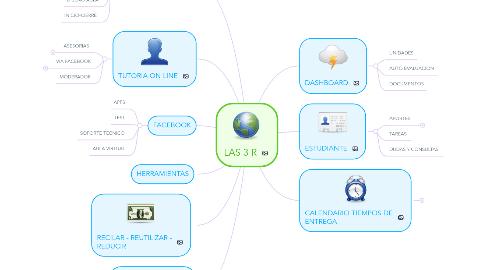 Mind Map: LAS 3 R