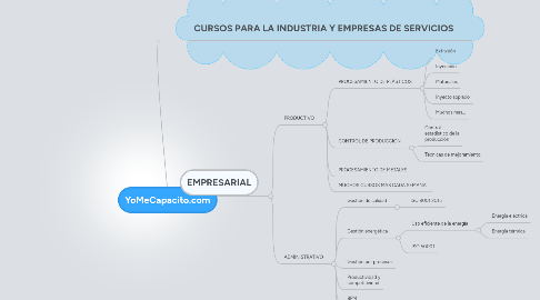 Mind Map: YoMeCapacito.com