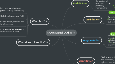 Mind Map: SAMR Model Outline
