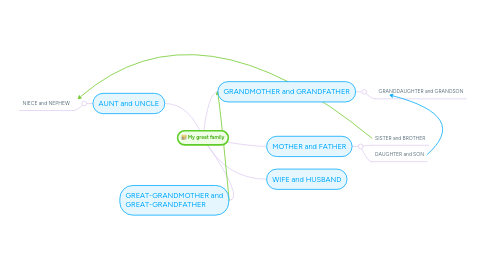 Mind Map: My great family