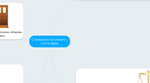 Mind Map: Ciberespacio bibliotecario y brecha digital
