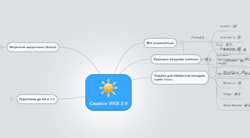 Mind Map: Сервіси WEB 2.0