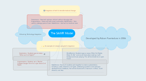 Mind Map: The SAMR Model