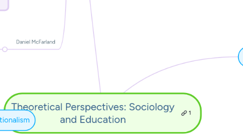 Mind Map: Theoretical Perspectives: Sociology and Education