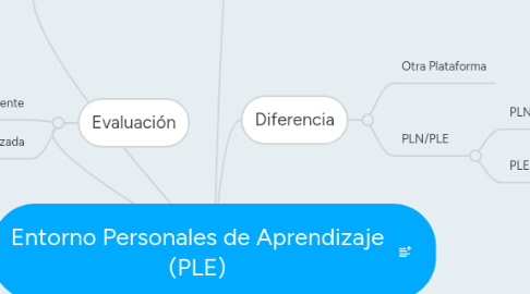 Mind Map: Entorno Personales de Aprendizaje (PLE)