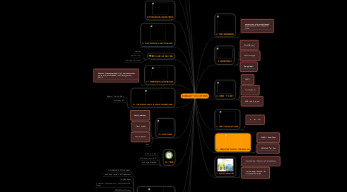 Mind Map: SUMMARY OF CONTENTS