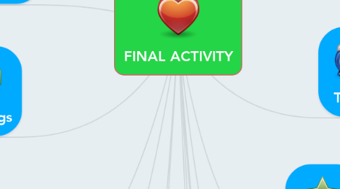 Mind Map: FINAL ACTIVITY