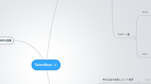 Mind Map: TalentBase