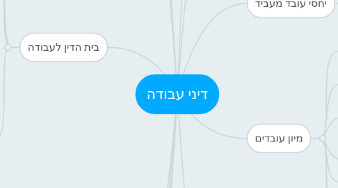 Mind Map: דיני עבודה