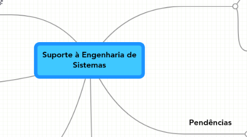 Mind Map: Suporte à Engenharia de Sistemas