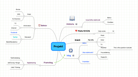 Mind Map: Projekt