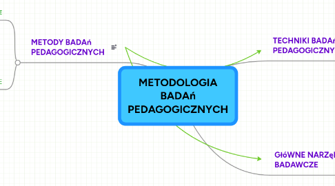 Mind Map: METODOLOGIA BADAń PEDAGOGICZNYCH