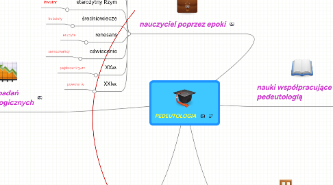 Mind Map: PEDEUTOLOGIA