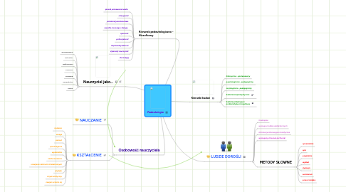 Mind Map: Pedeutologia