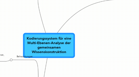 Mind Map: Kodierungssystem für eine Multi-Ebenen-Analyse der gemeinsamen Wissenskonstruktion