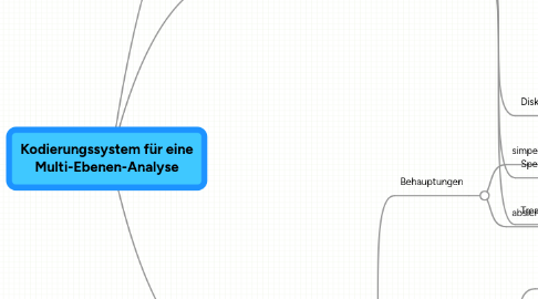 Mind Map: Kodierungssystem für eine Multi-Ebenen-Analyse