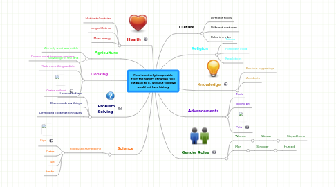 Mind Map: Food is not only inseparable from the history of human race but basic to it. Without food we would not have history