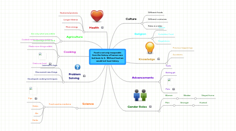 Mind Map: Food is not only inseparable from the history of human race but basic to it.  Without food we would not have history