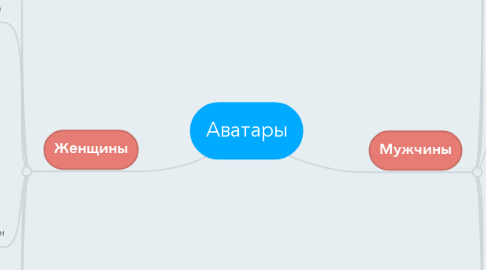 Mind Map: Аватары
