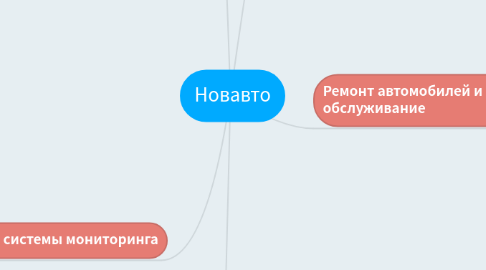 Mind Map: Новавто