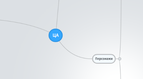 Mind Map: ЦА