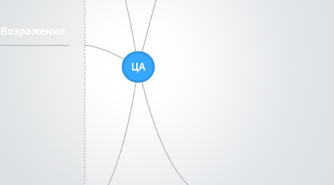 Mind Map: ЦА