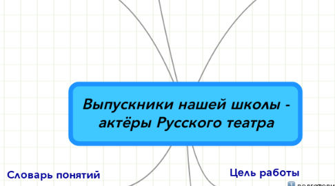 Mind Map: Выпускники нашей школы - актёры Русского театра