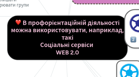 Mind Map: В профорієнтаційній діяльності можна використовувати, наприклад, такі Соціальні сервіси WEB 2.0