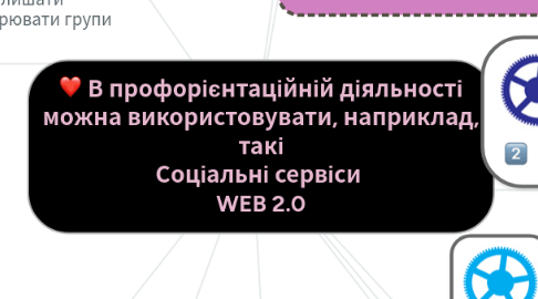 Mind Map: В профорієнтаційній діяльності можна використовувати, наприклад, такі Соціальні сервіси  WEB 2.0