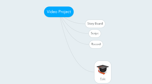 Mind Map: Video Project