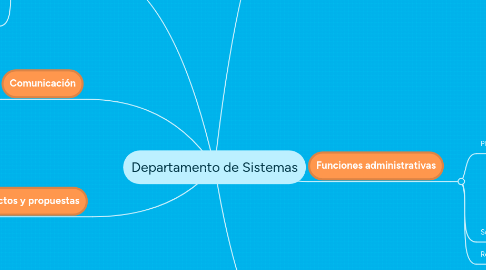 Mind Map: Departamento de Sistemas